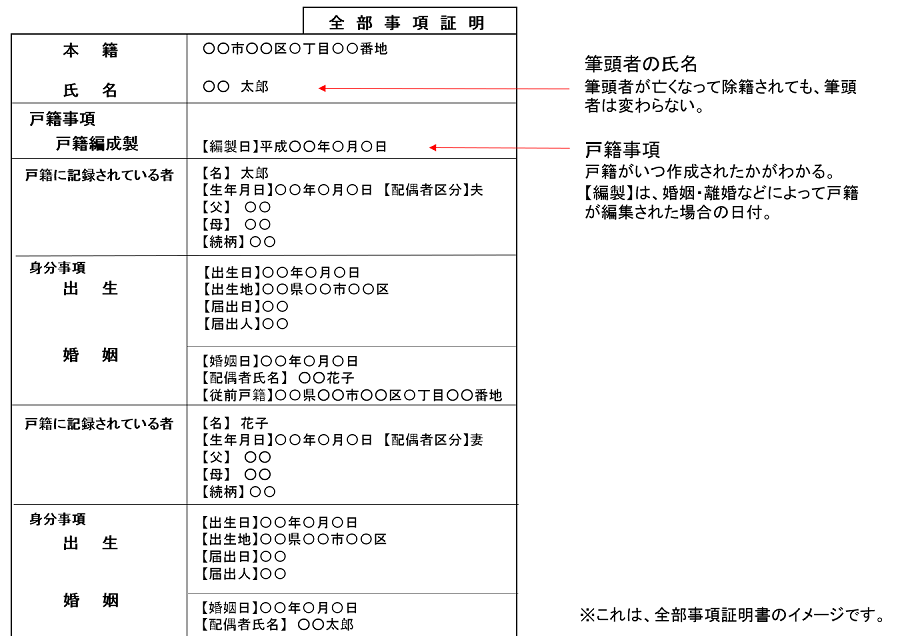 戸籍・全部事項証明書のサンプル