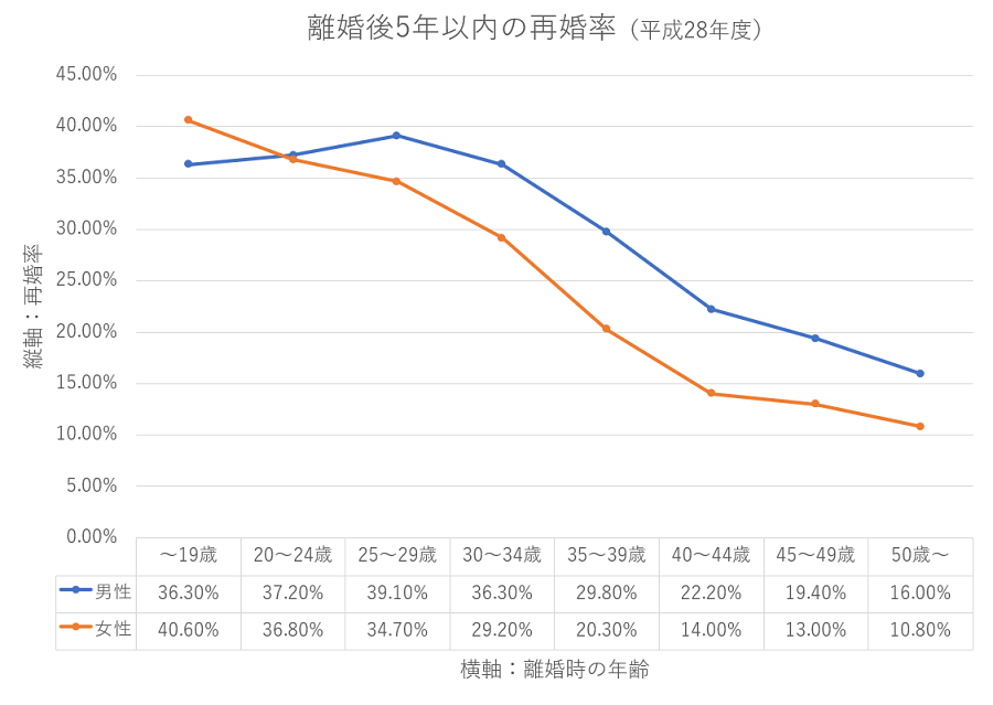 離婚後5年以内のバツイチ再婚率のグラフ