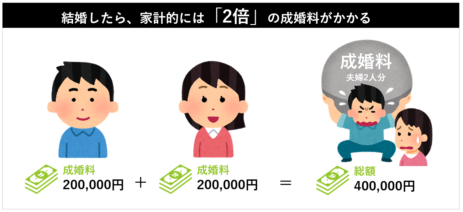 結婚したら、家計的には2倍の成婚料になる